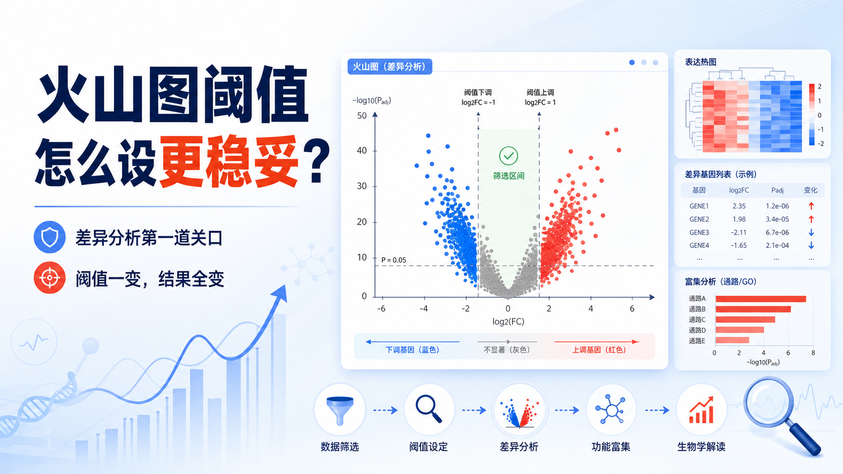 火山图阈值设定：影响所有差异基因结果