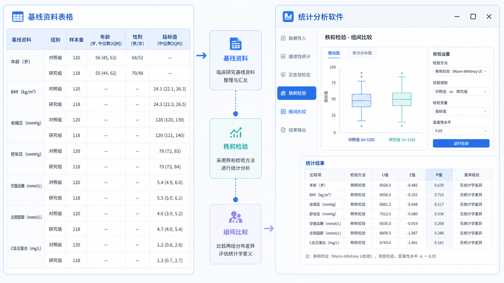 临床研究数据表格与统计分析软件界面结合的示意图,突出基线资料、秩和检验和组间比较的关系