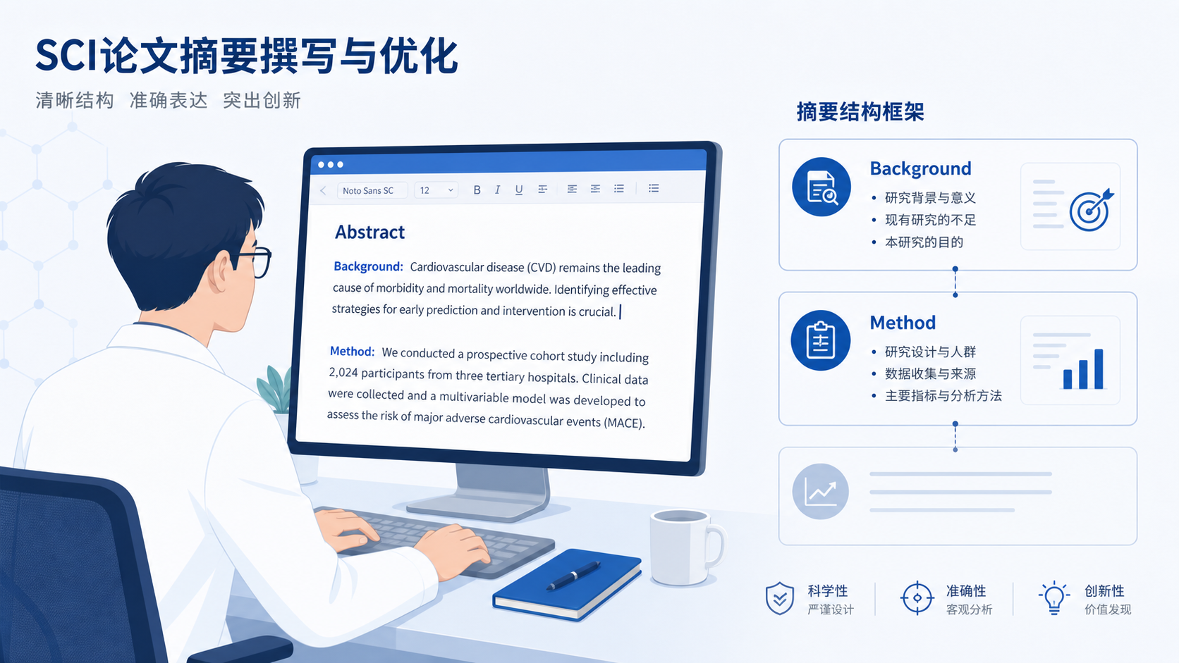 科研人员在电脑前修改SCI摘要，旁边显示摘要结构框架图，包括Background, Methods, Results, Conclusion四部分