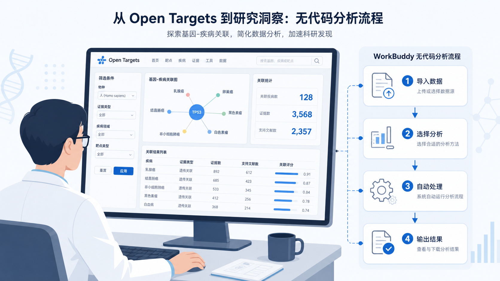 科研人员在电脑前查看Open Targets数据库界面，旁边展示WorkBuddy无代码分析流程图和中介分析路径示意图