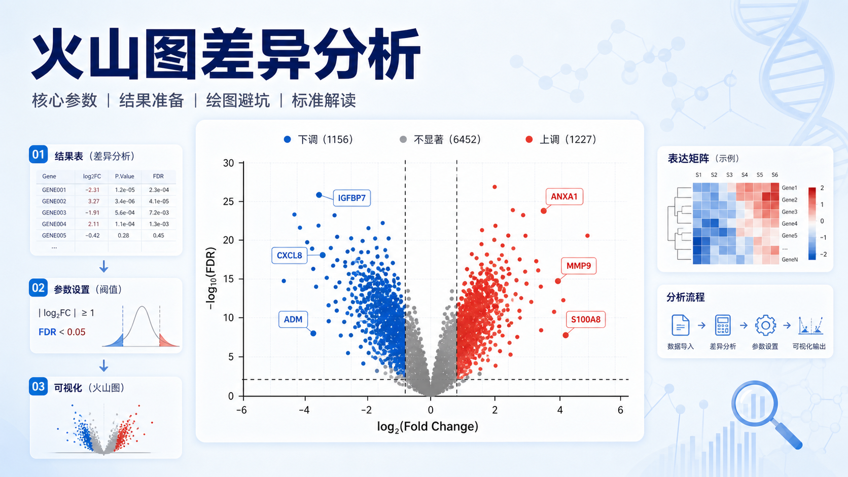 一步到位：火山图与差异分析核心参数精讲