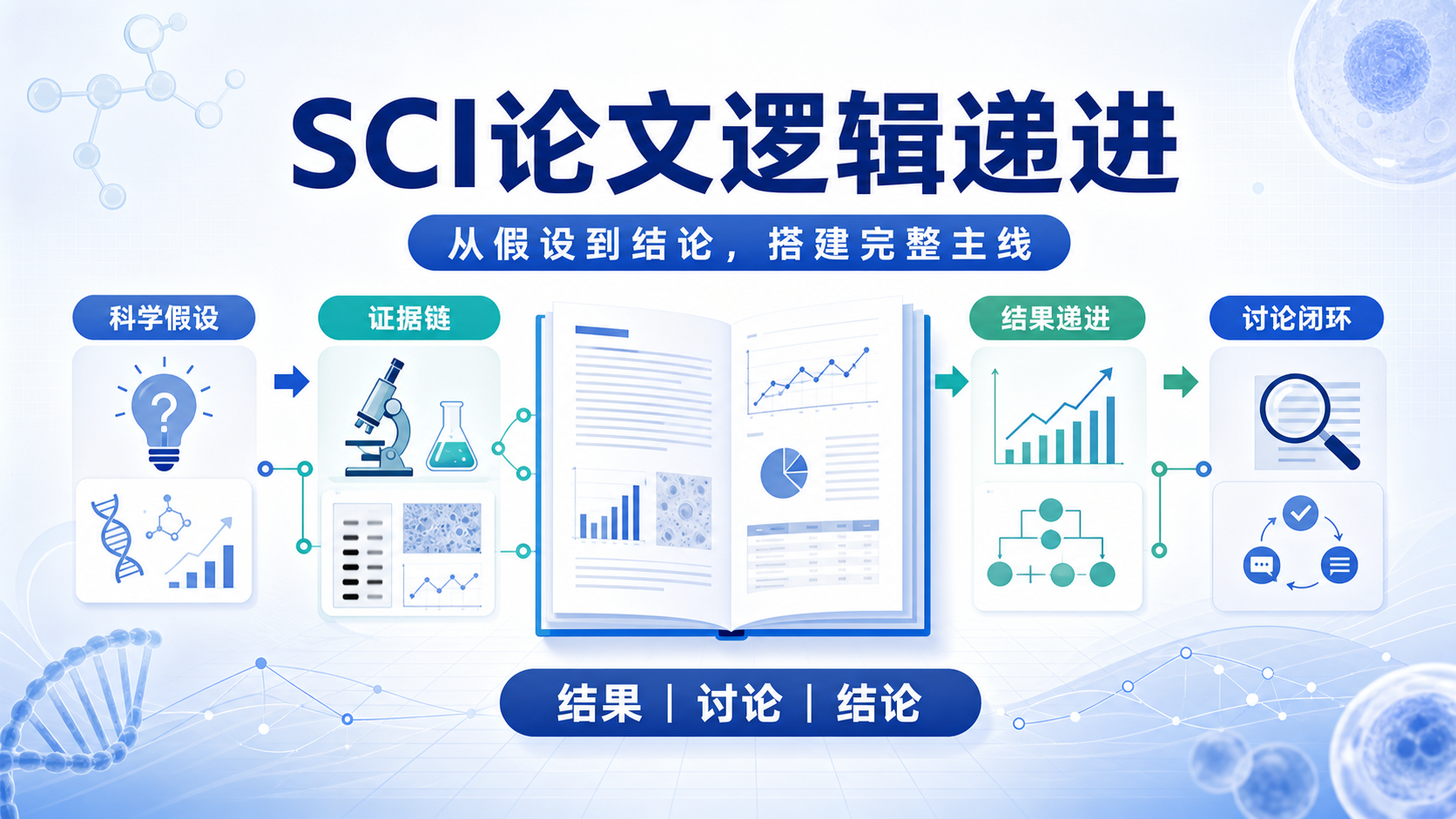 SCI论文逻辑递进撰写：从假设到结论的专业路径