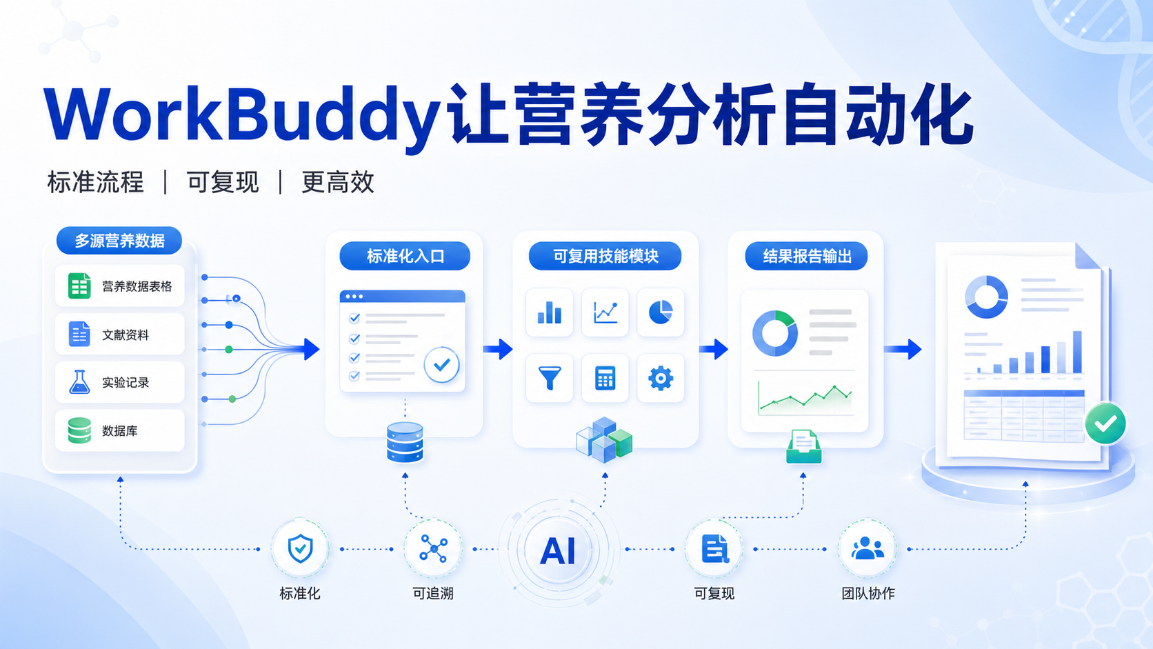 WorkBuddy如何实现营养分析数据自动化流程