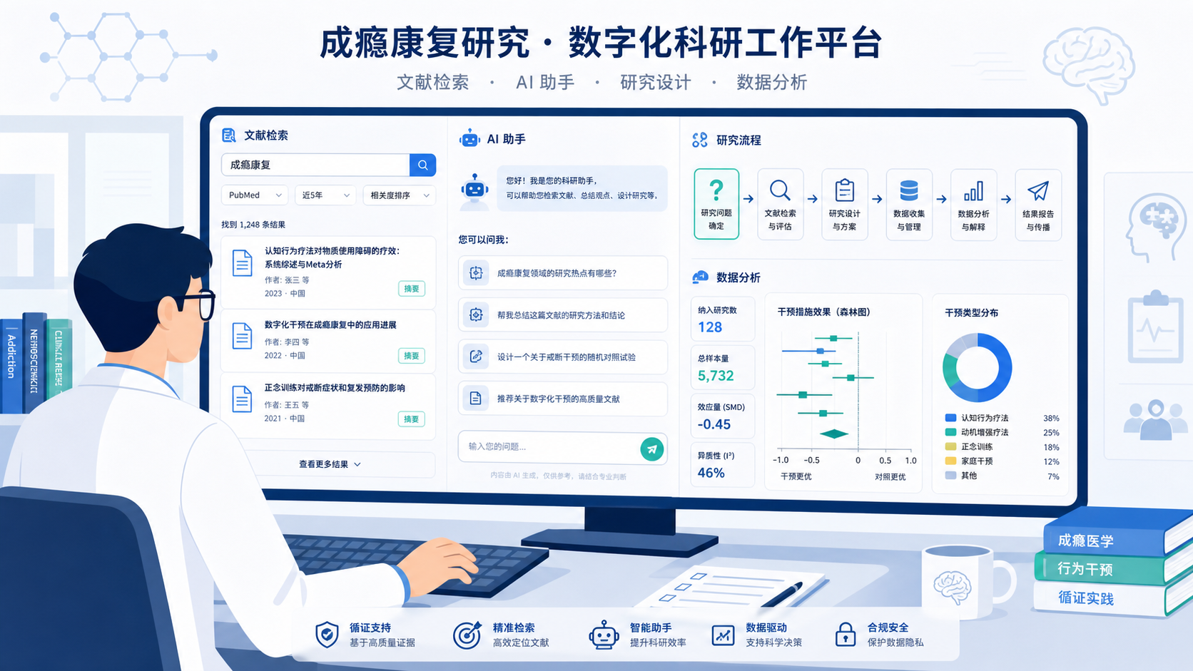 一位科研人员在电脑前同时查看文献、对话式AI界面和研究流程图，画面体现成瘾康复研究的数字化工作场景。
