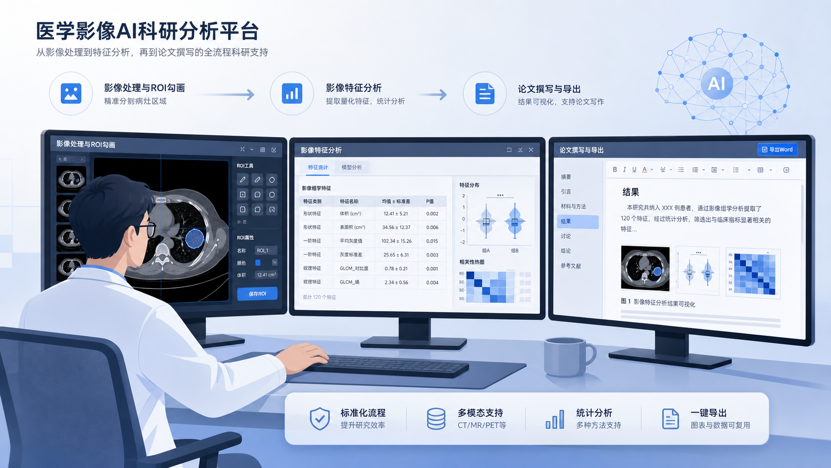 一位科研人员在电脑前处理医学影像数据，屏幕上同时显示ROI勾画界面、特征分析表格和论文写作文档，突出“从构画到论文”的科研流程。