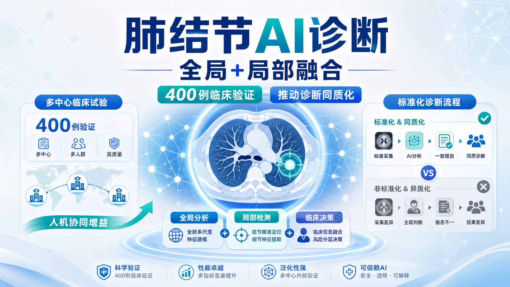 每日资讯速递 2026-08-23|协和牵头DeepFAN肺结节AI获三类注册证:医生准确率提升