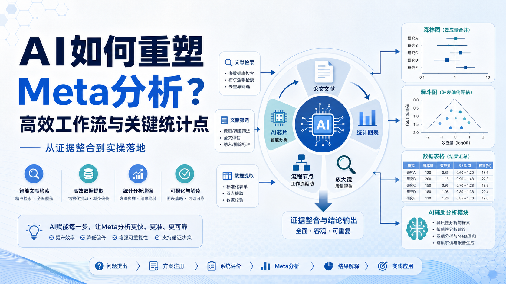 医学统计新利器：AI助力Meta分析全流程攻略