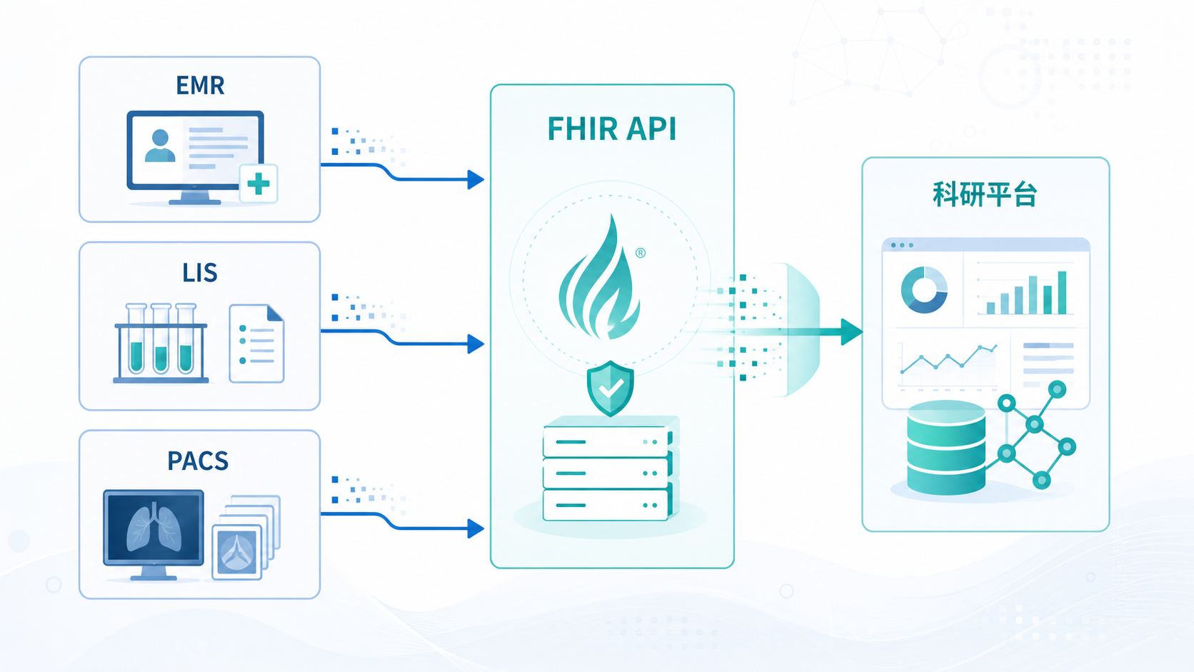 一张医院信息系统与科研平台之间的数据流示意图,左侧为EMR、LIS、PACS,中间为FHIR API和WorkBuddy工作台,右侧为临床研究分析仪表盘。