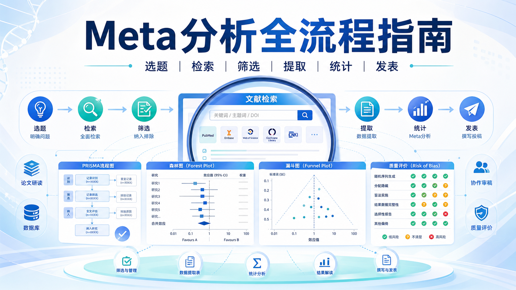 Meta分析六步法详解：从选题到发表的关键决策
