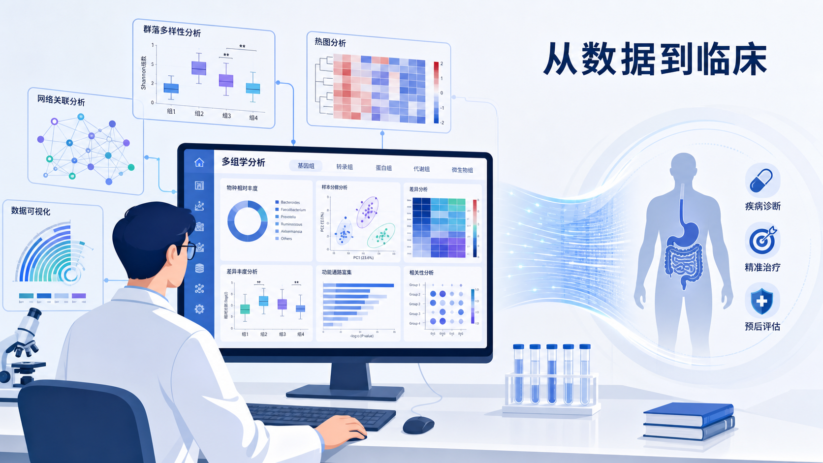 科研人员在电脑前分析微生物组或组学数据，旁边展示群落多样性分析图、热图和网络图，突出“从数据到临床”的研究场景。