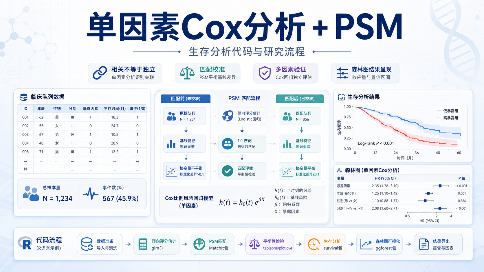单因素Cox分析代码教程：独立预后因素验证与PSM校准