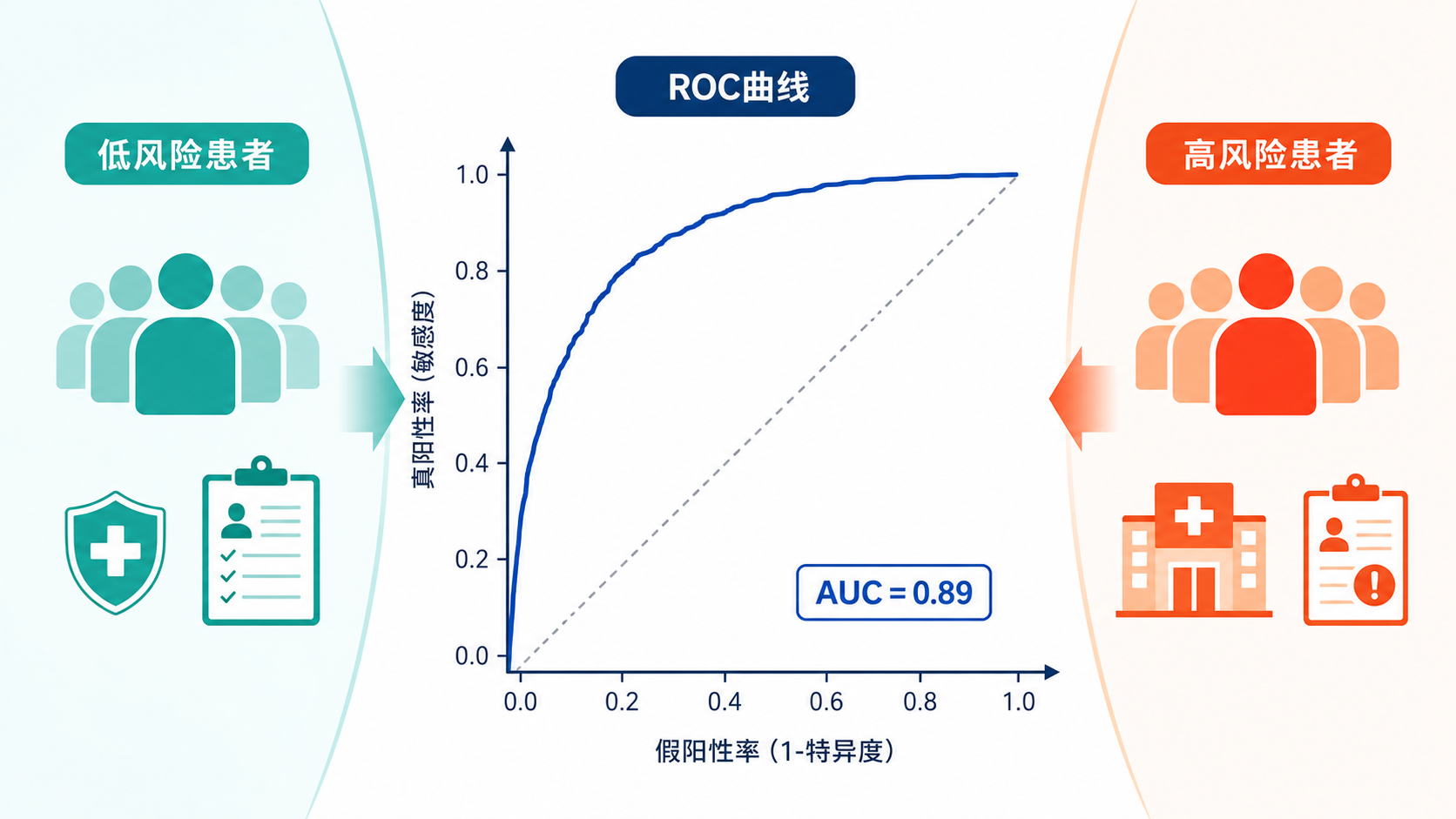 一张临床预测模型的ROC曲线示意图,左侧为低风险患者,右侧为高风险患者,强调模型将两类人群分开的能力。