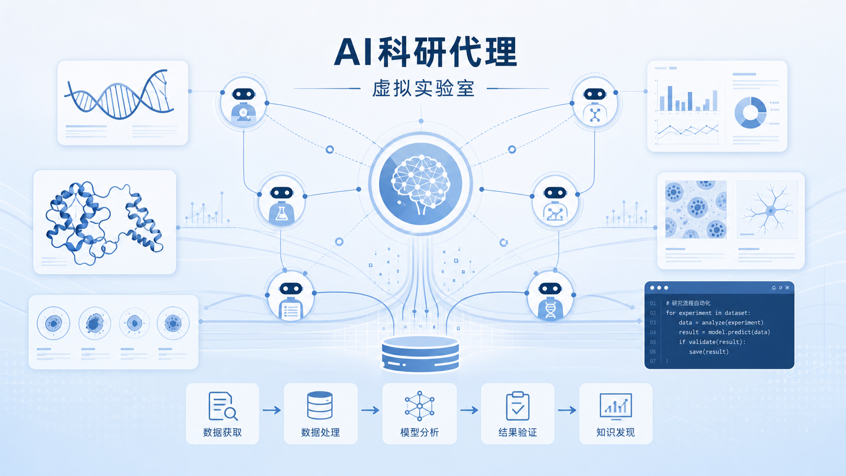 2026年9月17日,斯坦福大学James Zou团队在《科学》(Science)发表"Virtual Biotech"(虚拟生物技术公司)研究,用多达3.7万个AI智能体搭建了一家模仿真实药企组织架构的云端公司,从靶点发现、安全评估、剂型选择到临床策略全程由智能体协作完成,并同步获《自然》(Nature)长篇深度报道。系统一周内结构化标注约5.6万项临床试验,并归纳出"细胞类型特异性"与"双峰性"两条可预测药物成败的靶点规律;还独立提出一款针对肺癌蛋白B7-H3的抗体偶联药物(ADC)策略,与数月后真实药企获FDA突破性疗法认定的方案不谋而合。