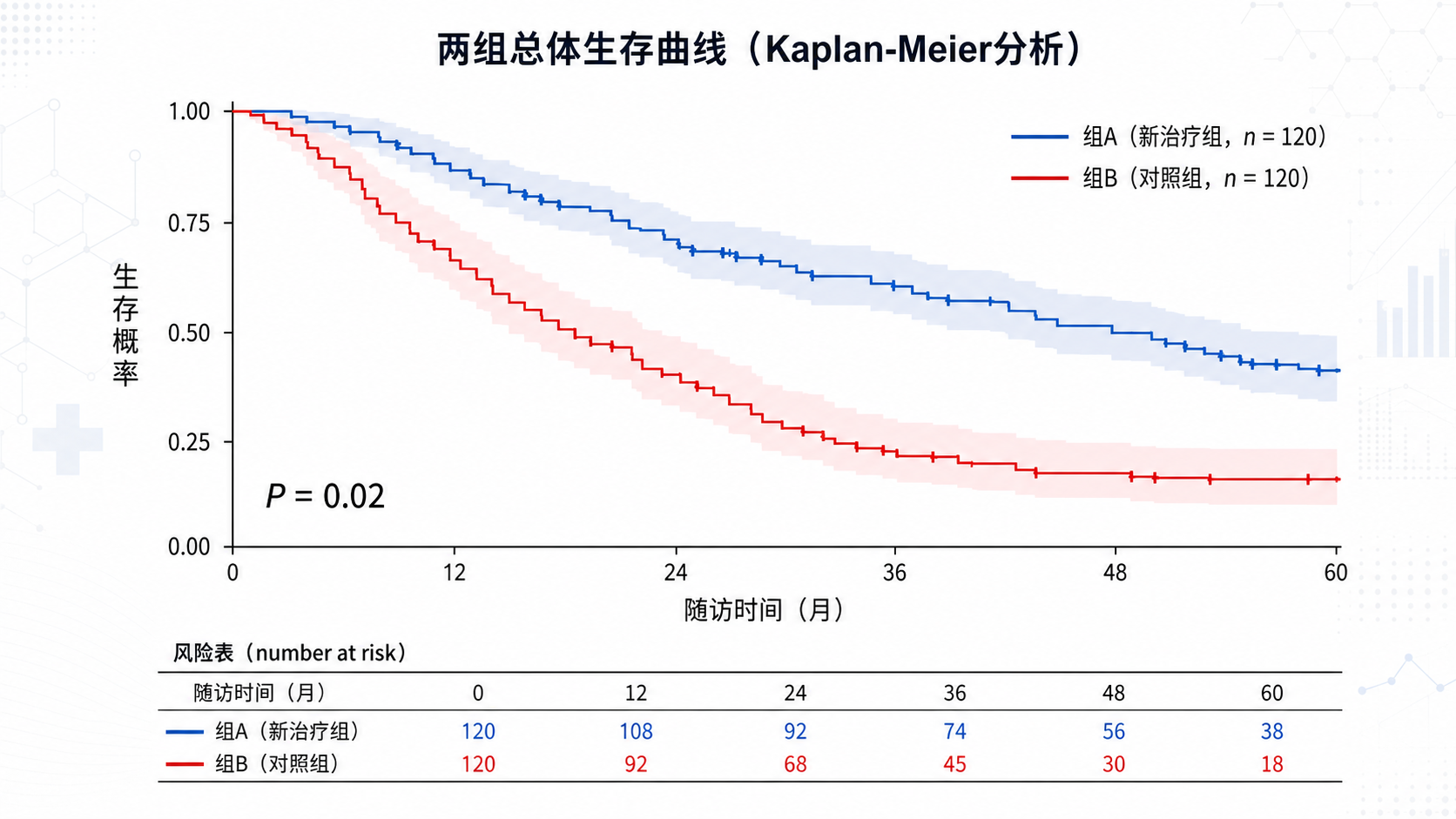 一张Kaplan-Meier生存曲线示意图,包含两组曲线、风险表和P值标注,背景为临床研究数据分析场景。