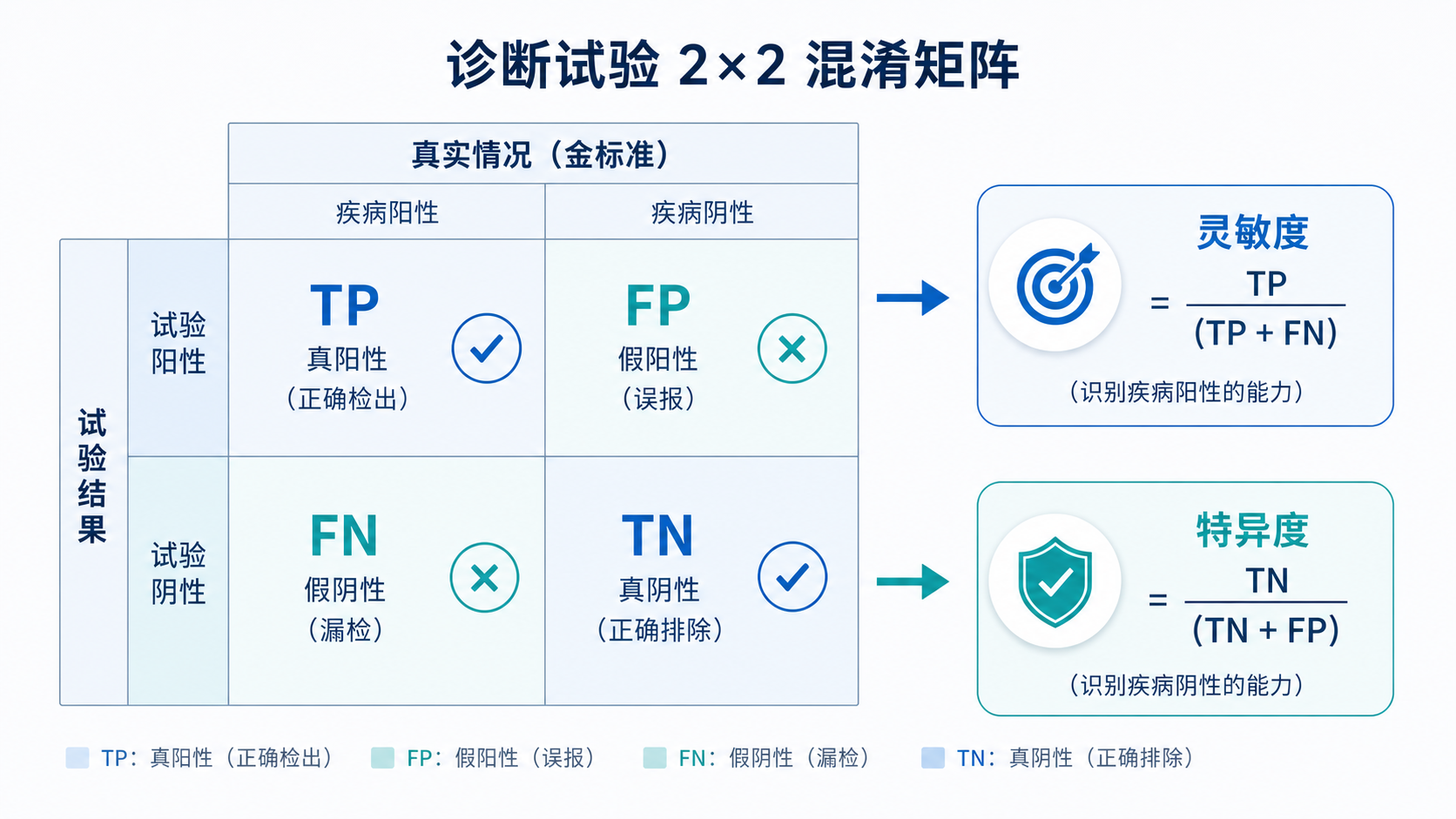 一张四格表示意图,标出TP、FP、FN、TN四象限,并配有灵敏度、特异度公式箭头,适合医学教学风格。