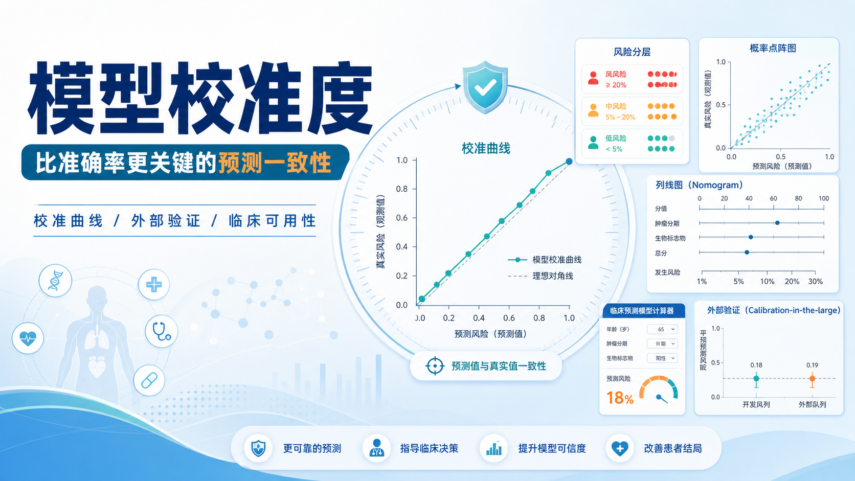 校准度视角下模型验证与内部优化方法