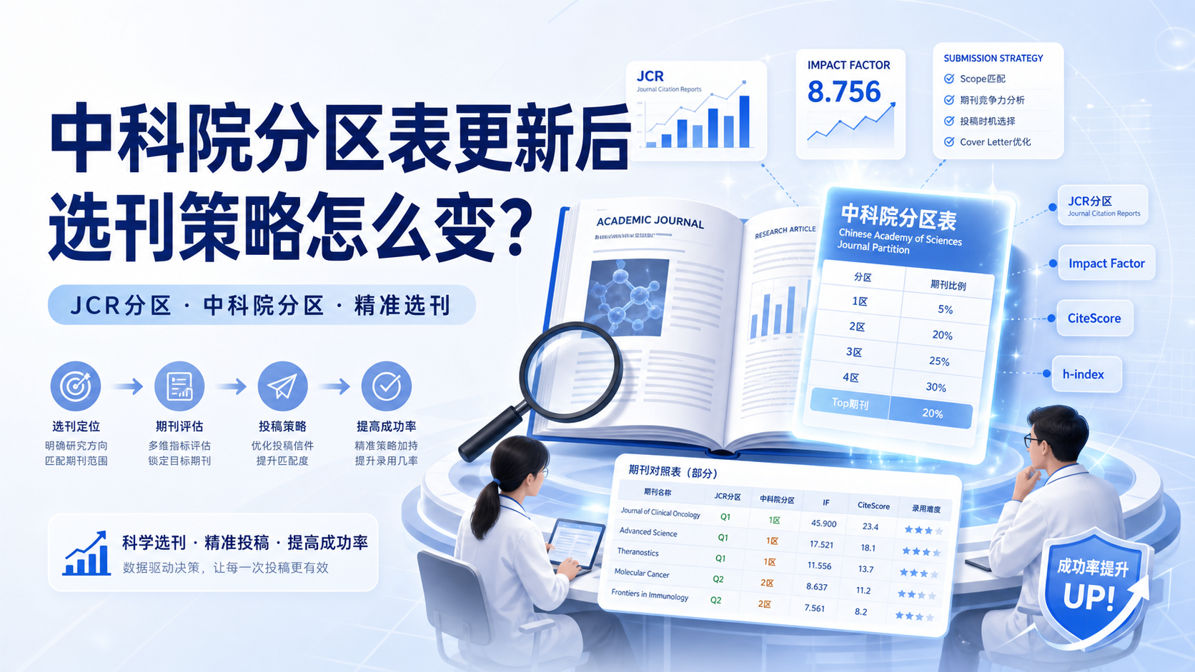 中科院分区表更新，弃用影响因子后如何精准选刊