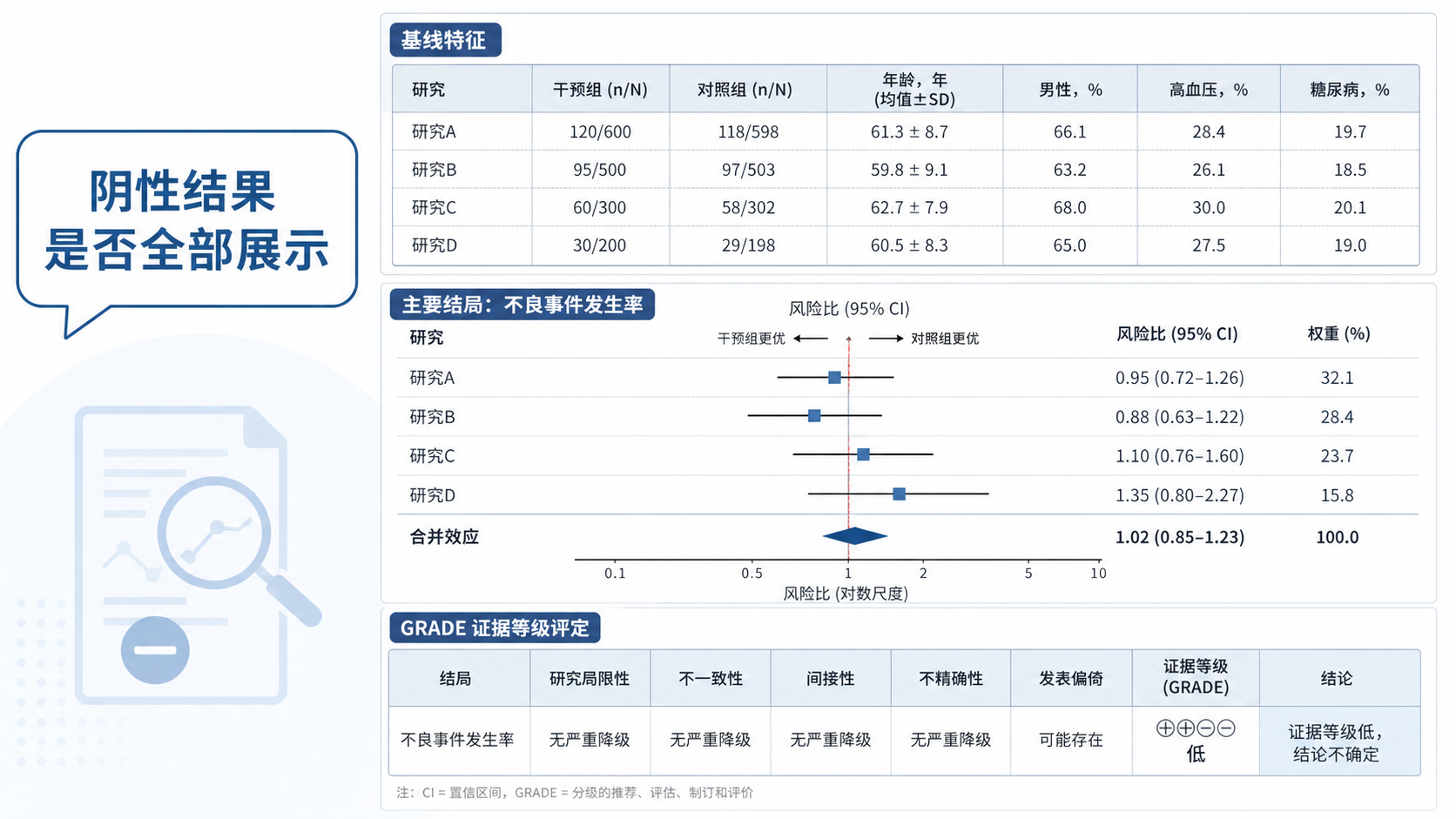 一张临床研究论文页面截图,突出基线表、森林图和GRADE证据等级,旁边配有“阴性结果是否全部展示”的提示标签
