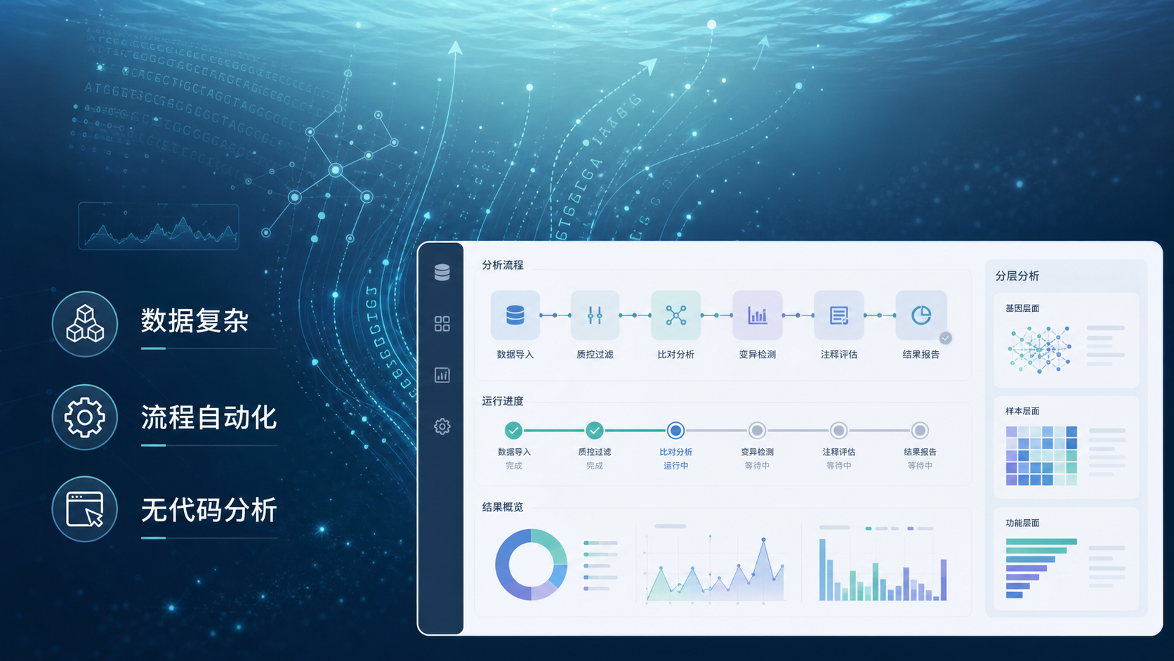 海洋环境、测序数据流和生信分析界面叠加的示意图，突出“数据复杂、流程自动化、无代码分析”