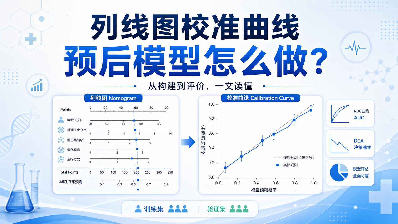 基于列线图校准曲线的疾病预后模型构建指南