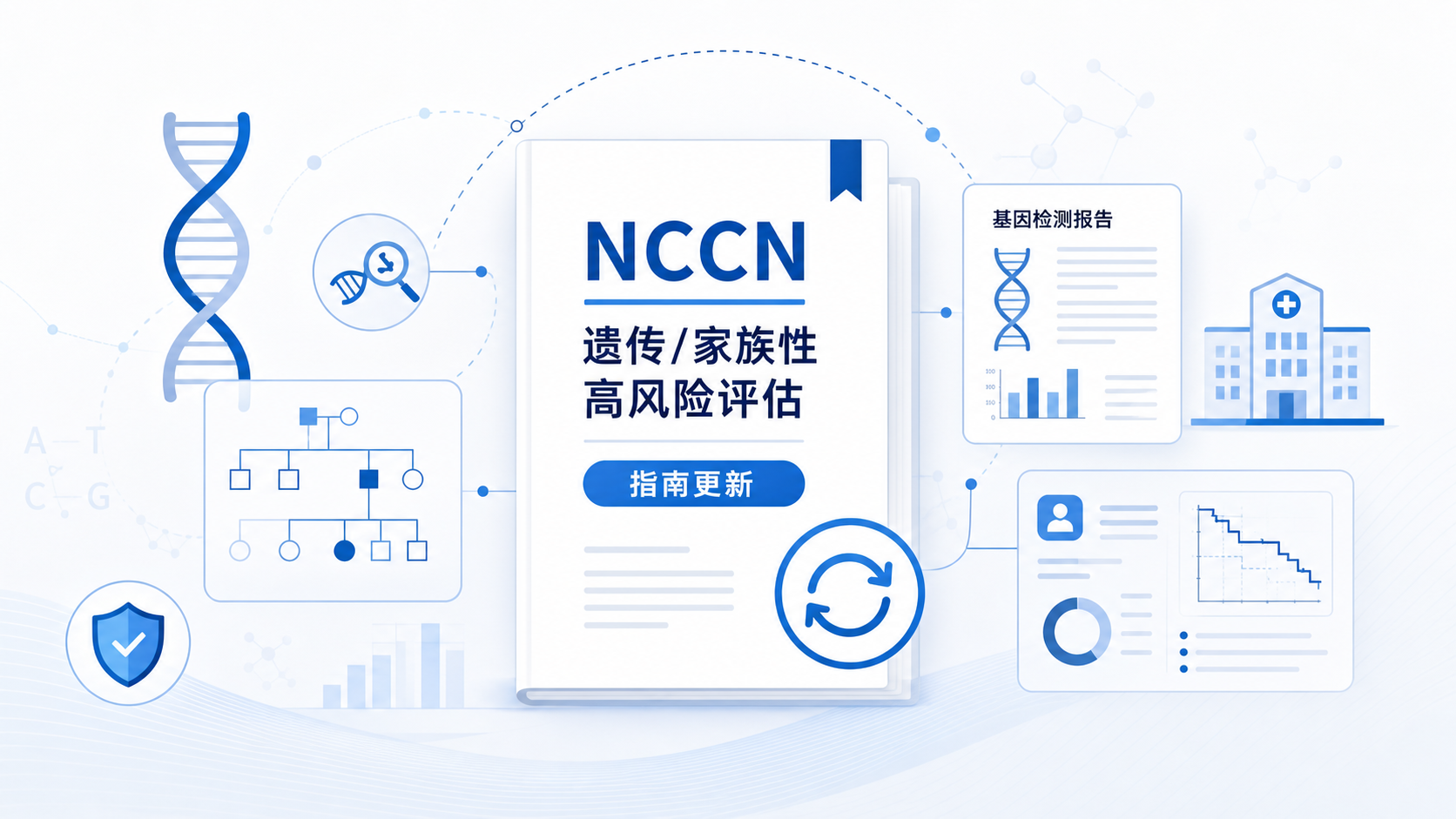 2026年9月14日资讯,美国国家综合癌症网络(NCCN)最新更新遗传/家族性高风险评估相关指南,将多基因 panel 检测(MGPT)推荐扩展至所有结直肠癌、子宫内膜癌和胃癌患者——无论年龄或家族史;并为食管癌新增筛查、风险评估与基因检测章节。9 月 14 日,INTERACT 联盟就此发布声明表示支持。