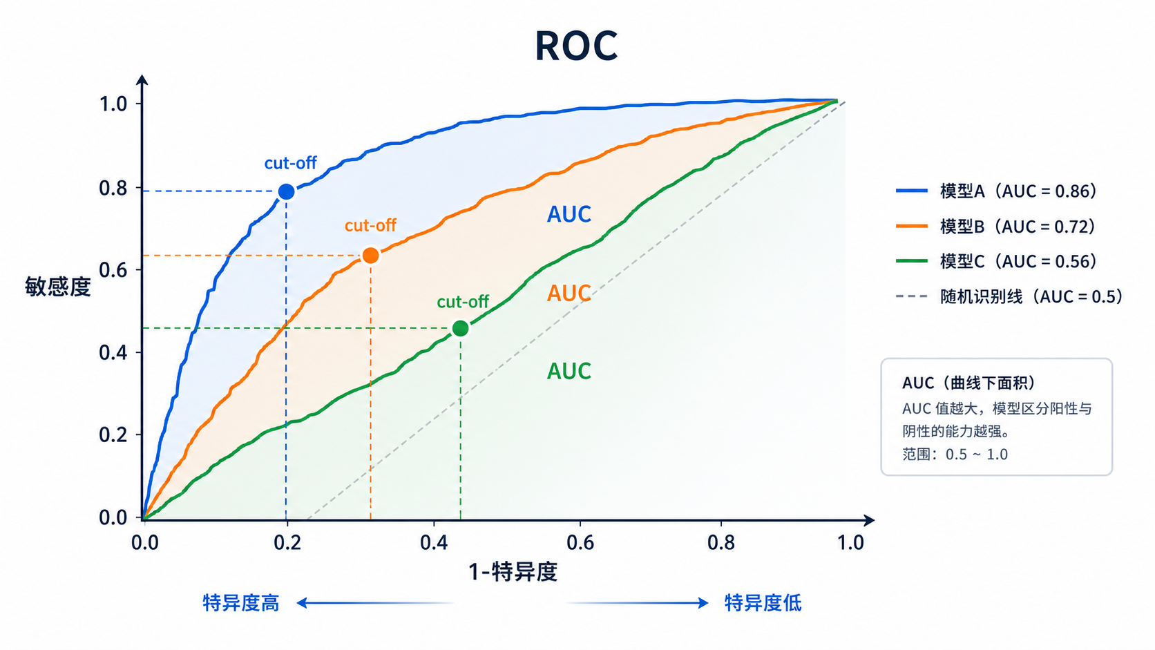 一张ROC曲线对比示意图，包含两条或多条不同颜色曲线，标注AUC、敏感度、特异度和cut-off点，适合医学论文风格