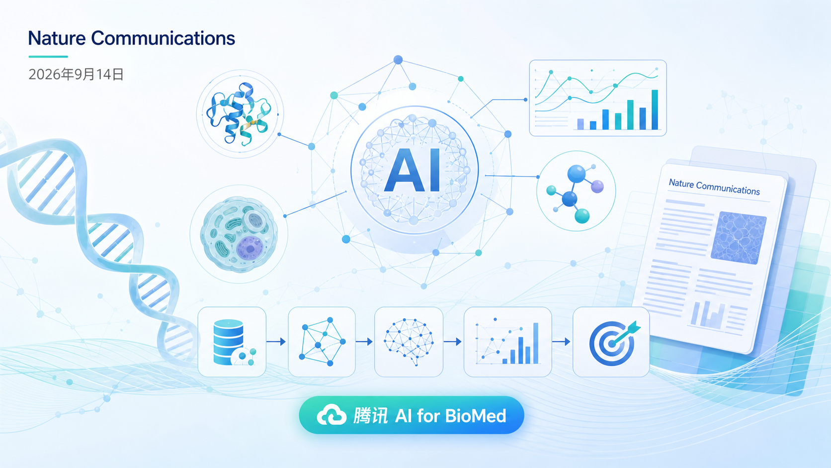 2026年9月14日资讯,《Nature Communications》发表由腾讯 AI for Life Sciences Lab 联合北京大学、莫纳什大学、中山大学等团队开发的人工智能框架 scTransMIL。该框架通过基于 Transformer 的多实例学习,直接连接单细胞转录组谱与样本级疾病标签,可预测癌症表型(含转移瘤组织溯源),并识别肿瘤相关细胞群、绘制进展轨迹。