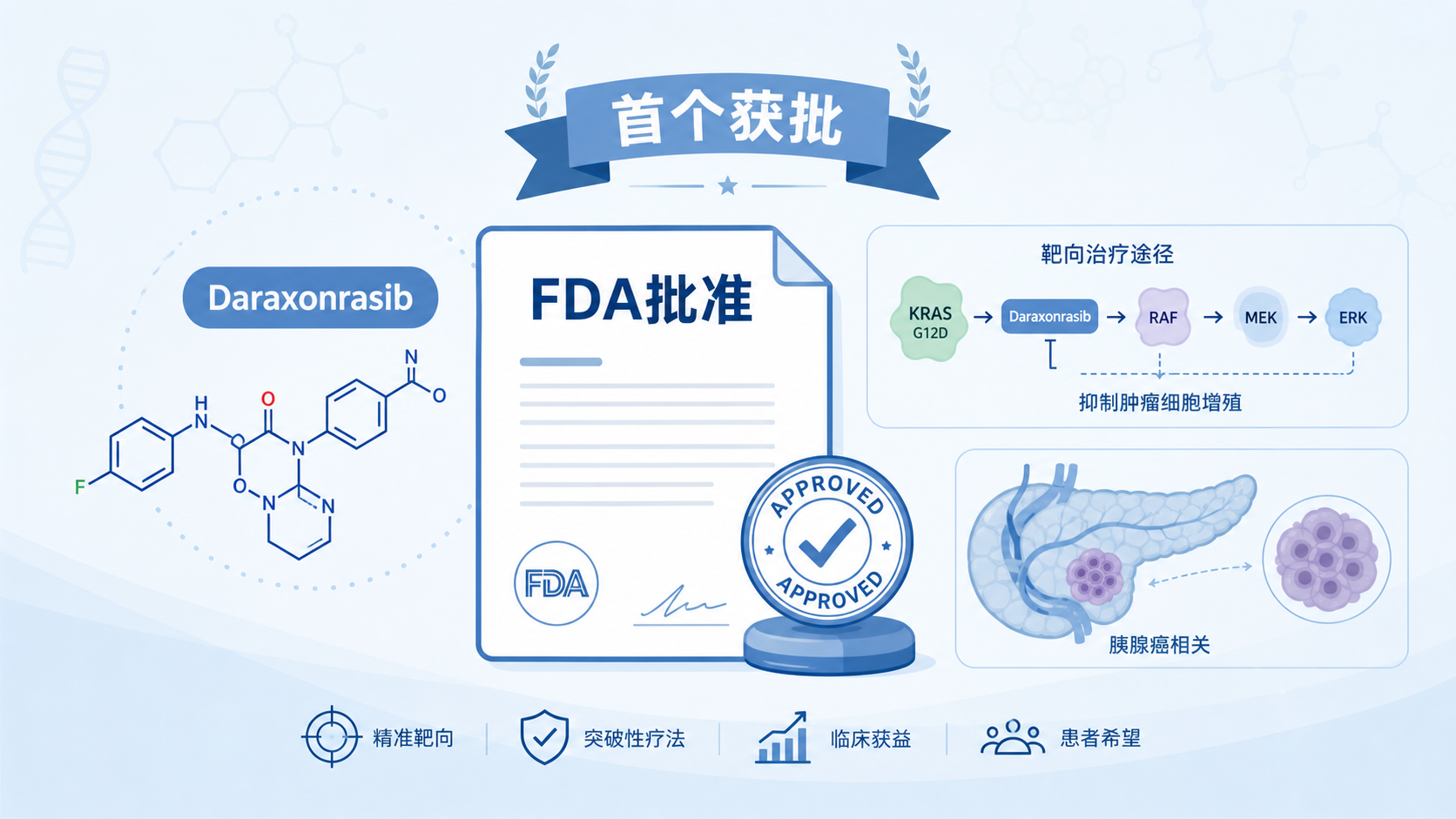 美国 FDA 于 2026 年 9 月 28 日前后批准了 Daraxonrasib,这是首个获批用于转移性胰腺癌的 RAS 靶向药物。该药为每日一次口服制剂,通过在分子层面直接抑制 RAS 蛋白发挥作用,而 RAS 突变驱动了超过 90% 的胰腺癌病例。临床数据显示,接受该药治疗的患者较单纯化疗平均延长约 7 个月生存期,为这一长期缺乏有效靶向疗法的"癌中之王"带来了突破性进展。