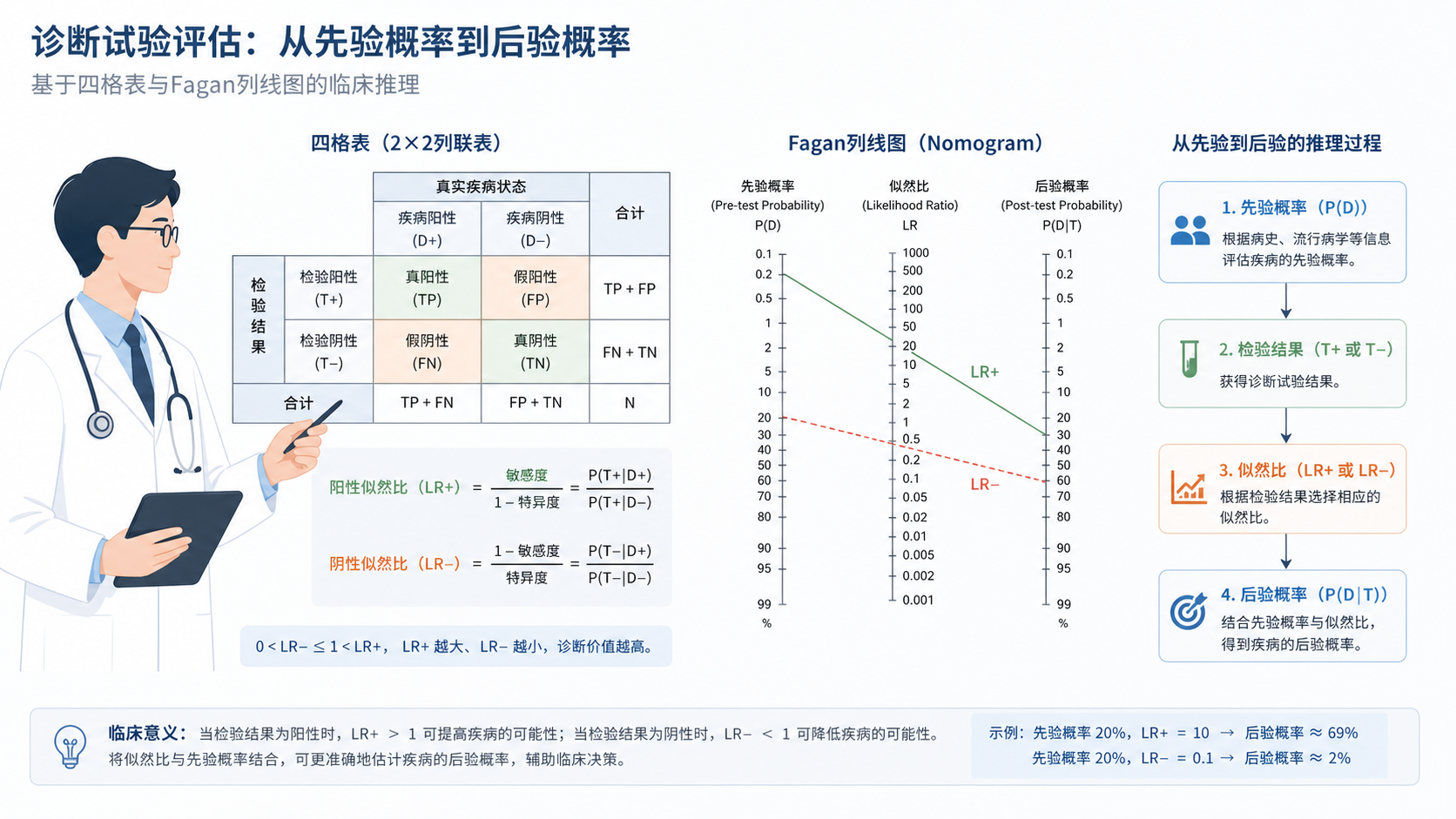 临床医生在四格表和Fagan列线图前分析检验结果，旁边显示“阳性似然比”“阴性似然比”公式和概率变化示意图