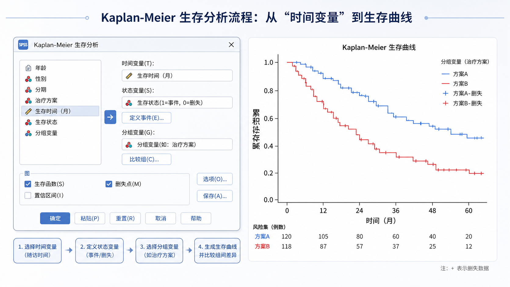 SPSS界面中Kaplan-Meier生存分析对话框与一张典型KM曲线图并列展示,强调时间变量、状态变量和分组变量的对应关系。