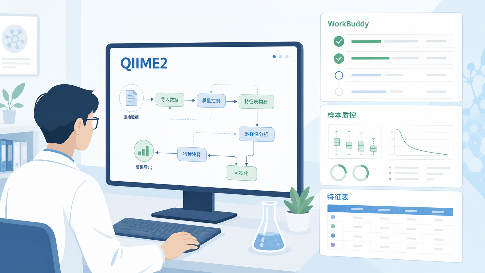 科研人员在电脑前查看QIIME2分析流程图，旁边展示WorkBuddy任务面板、样本质控、特征表和系统发育树等模块