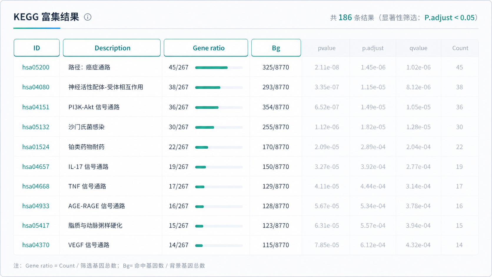 一张KEGG富集结果表格截图,重点标出ID、Description、Gene ratio、Bg ratio、p值、adjust p值等字段,并配有物种标签说明。