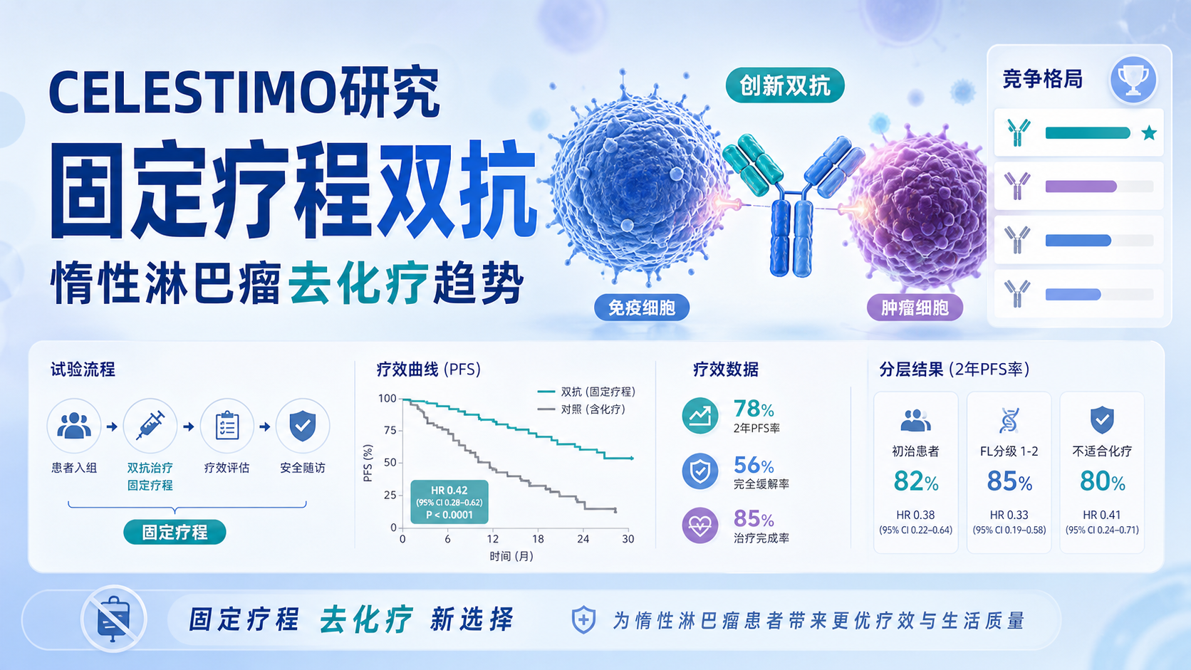 罗氏莫妥珠单抗联合来那度胺III期CELESTIMO达PFS主要终点