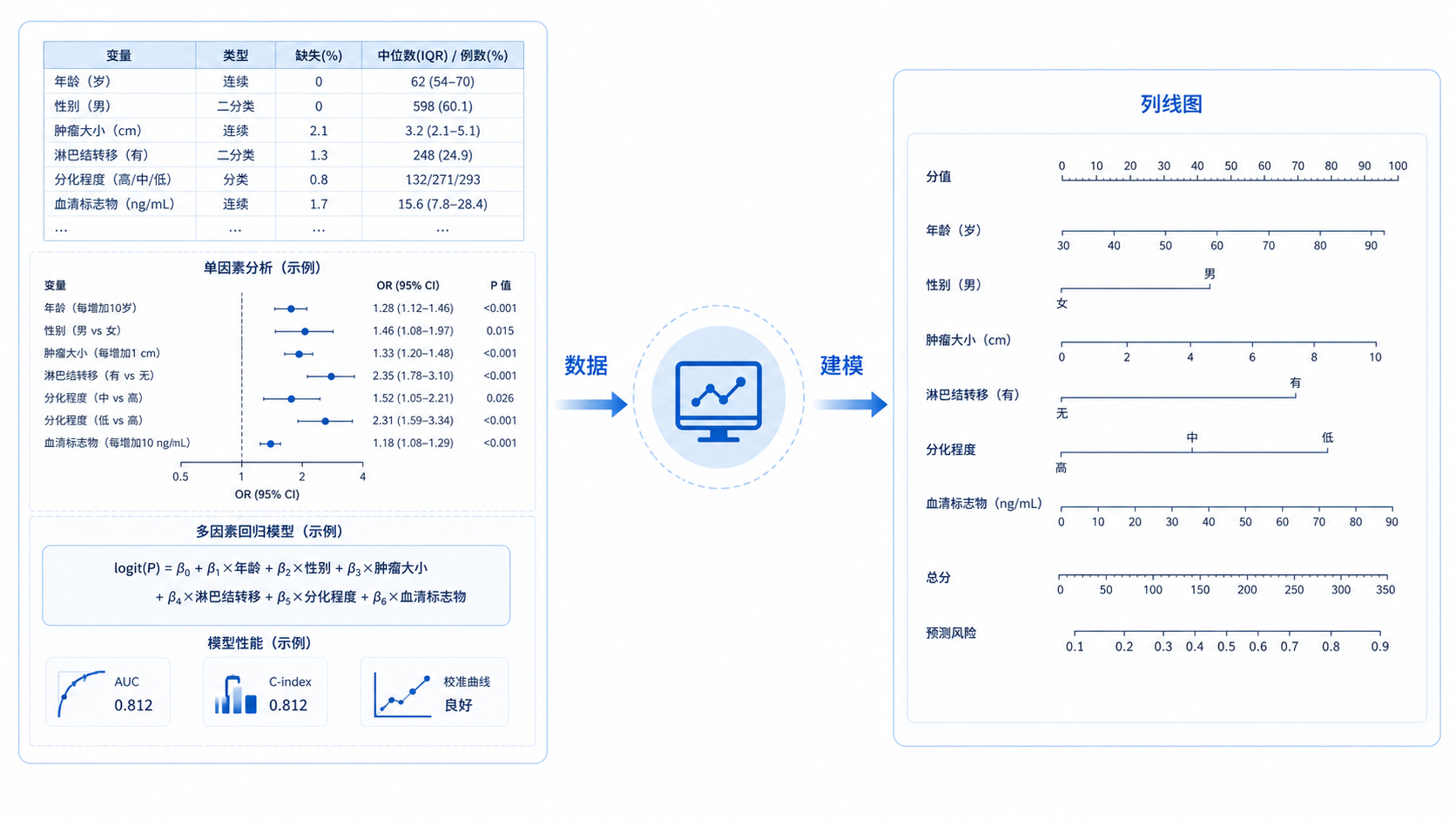 一张医学科研场景图,左侧是数据表格和回归模型,右侧是列线图成图示意,中间用箭头连接“数据-建模-验证-临床决策”流程