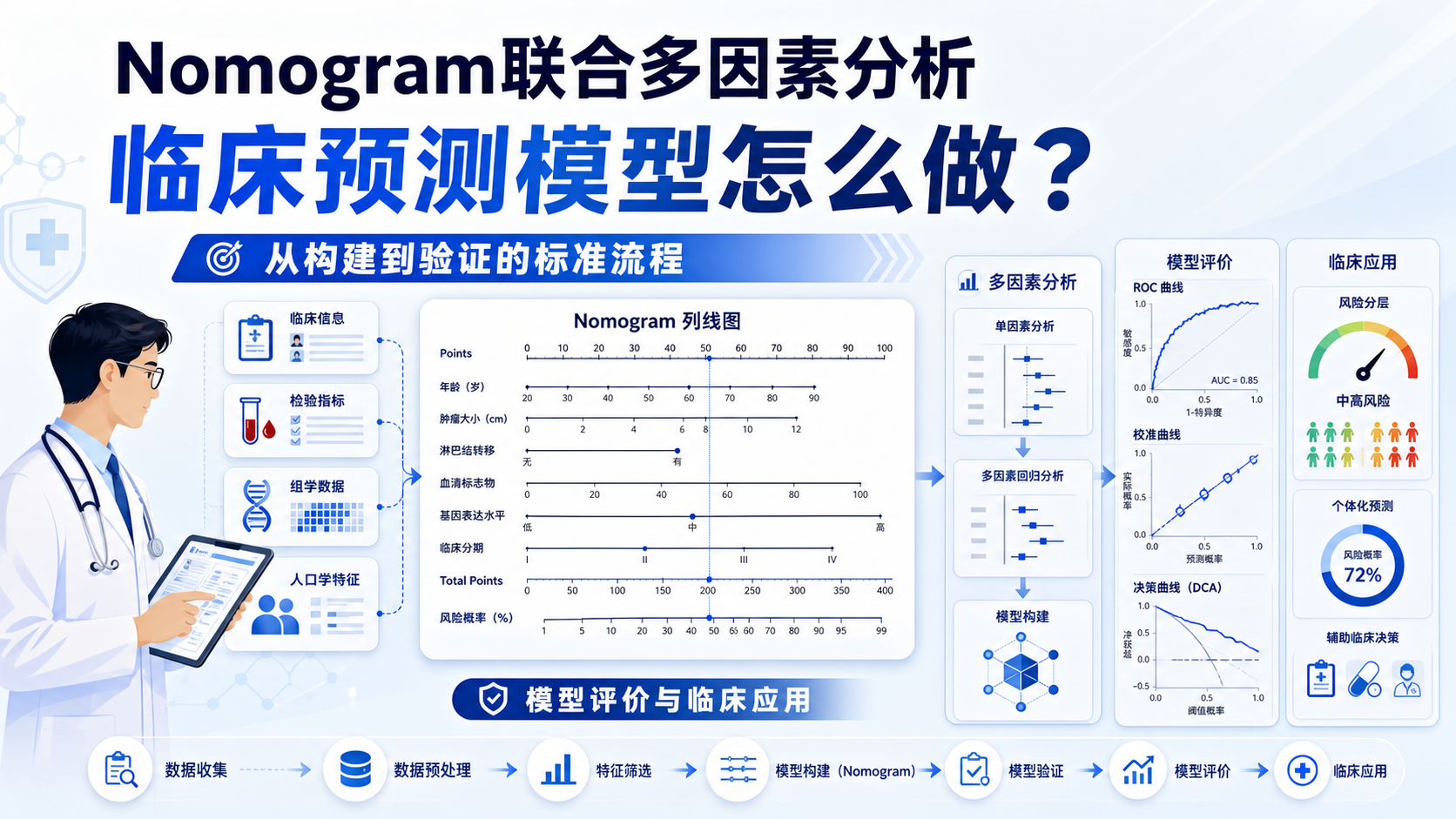 Nomogram联合多因素分析:提升临床决策效能的关键