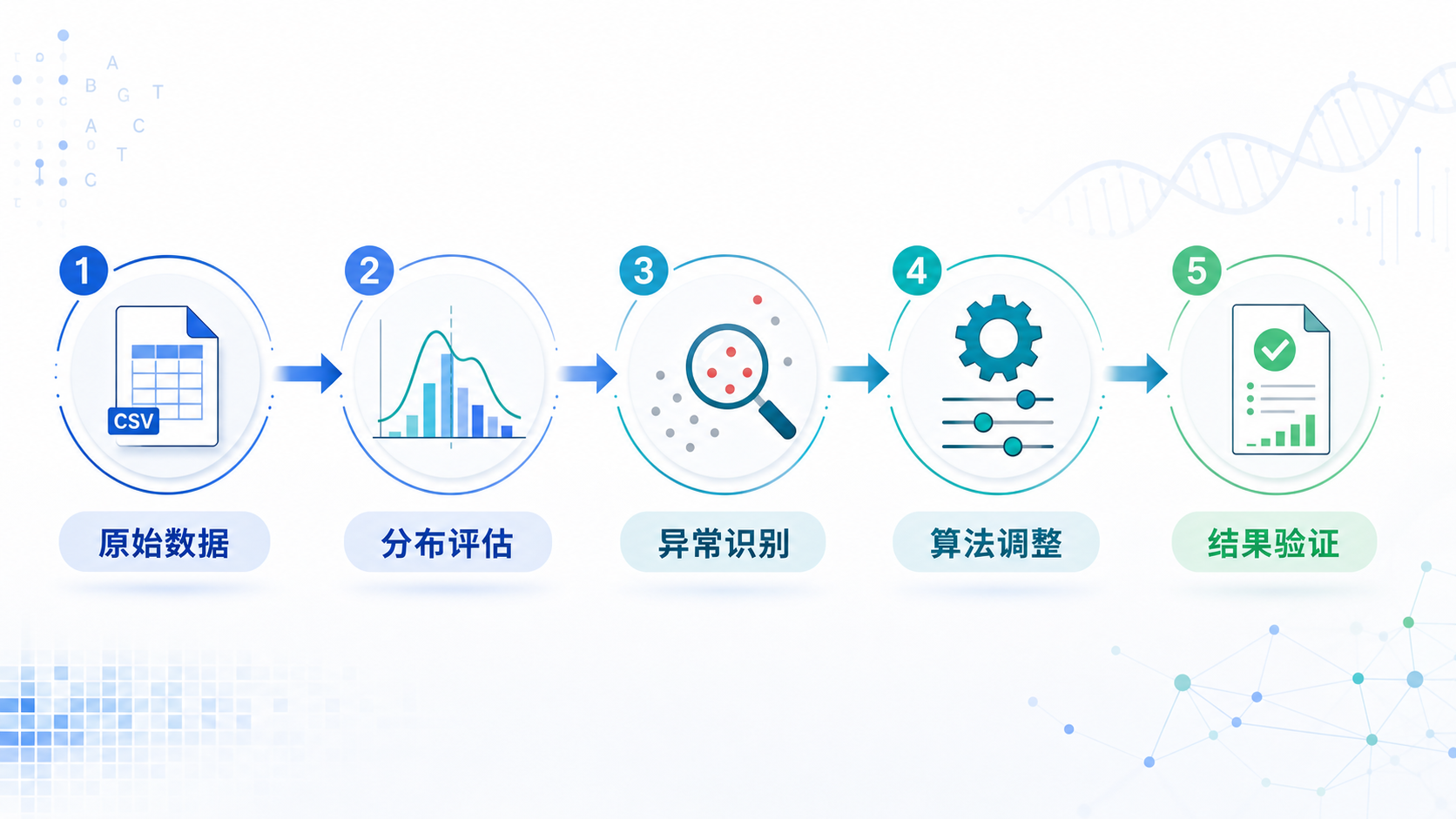 一张生信分析流程图，突出“原始数据, 分布评估, 异常识别, 算法调整, 结果验证”五个步骤，背景为PCA散点图和箱线图