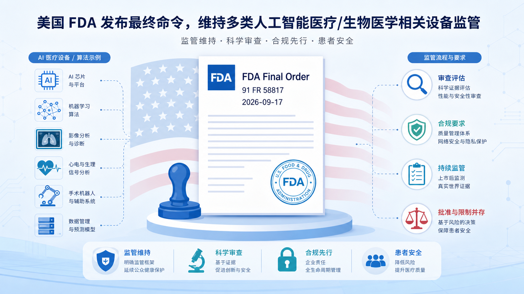 2026年9月17日资讯，美国 FDA 发布最终命令（91 FR 58817），维持对多类人工智能放射学软件的上市前审查要求，正式驳回澳大利亚医疗 AI 公司 Harrison.ai 提出的部分豁免 510(k) 上市前通知的申请，明确 AI 影像软件的上市前监管门槛不放松。
