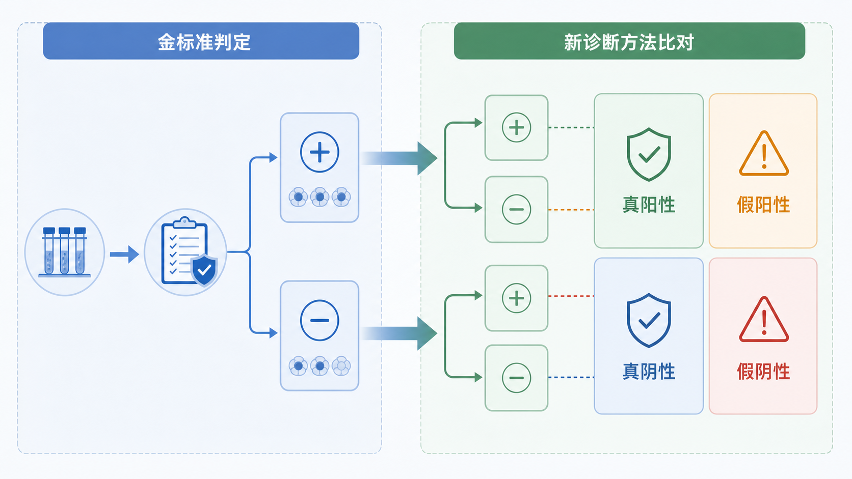 临床研究流程示意图，左侧为金标准判定，右侧为新诊断方法比对，突出真阳性、假阳性、真阴性、假阴性四格表