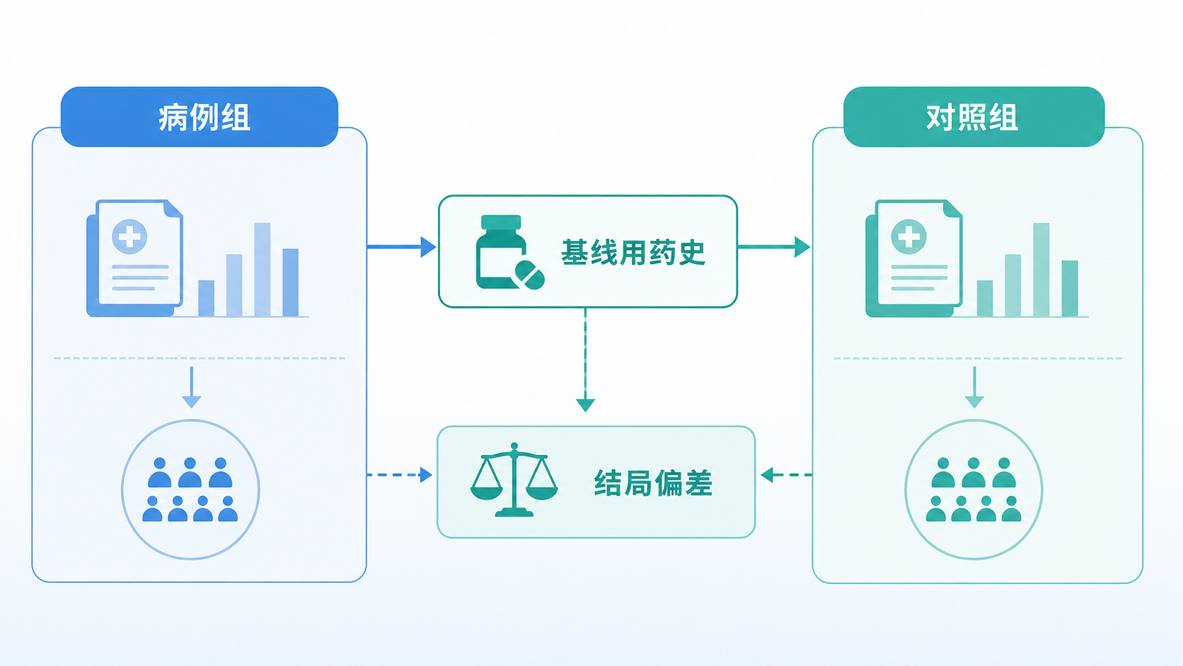 临床研究场景示意图，左侧为病例组、右侧为对照组，中央突出“基线用药史”与“结局偏差”的关系图示