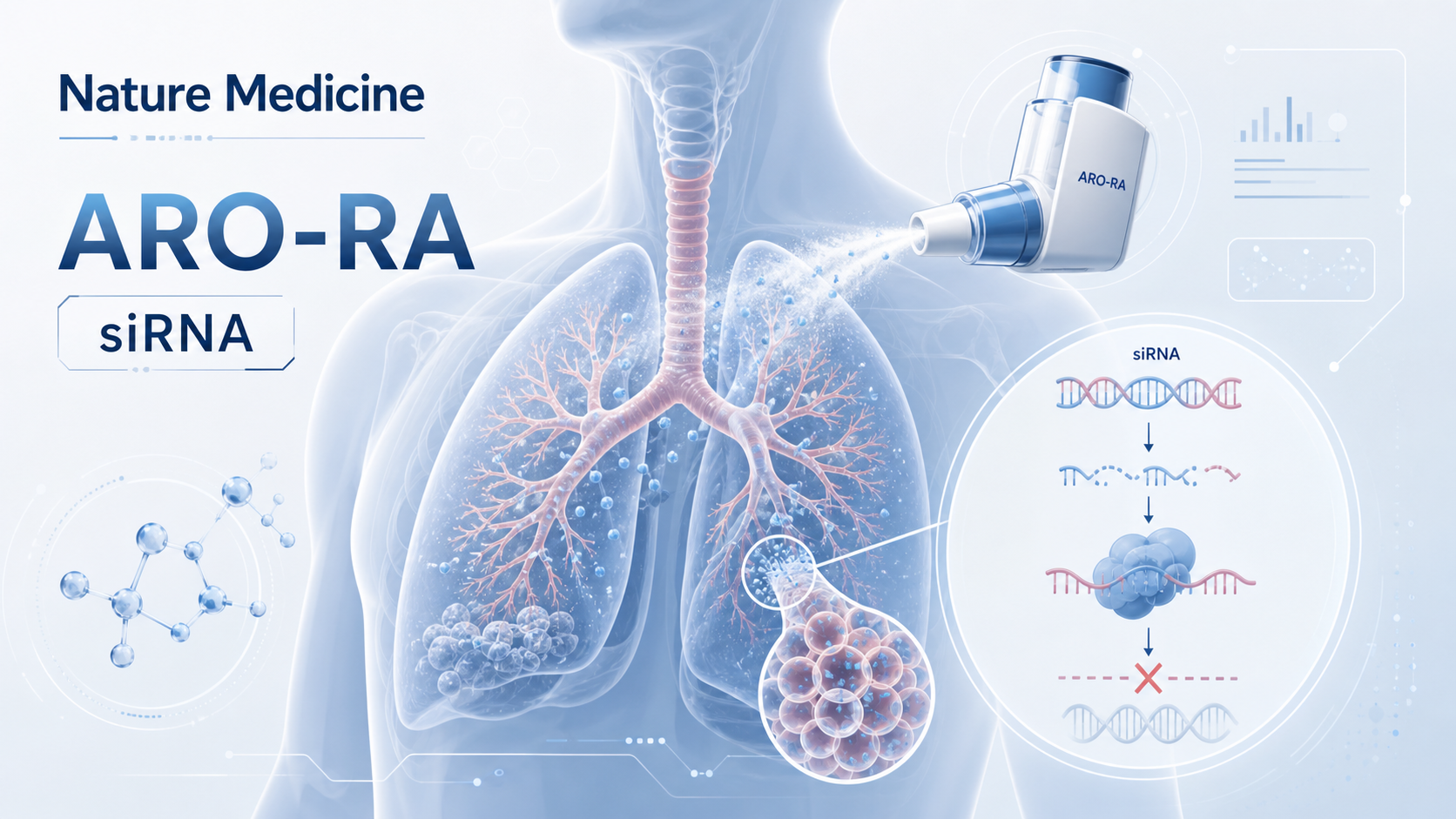 《Nature Medicine》发表了一项里程碑研究——吸入式 siRNA 药物 ARO-RAGE 完成了全球首个人体试验，标志着 RNAi 疗法正式从肝脏、皮肤拓展到肺部。该药通过 αvβ6 配体偶联技术将 siRNA 精准递送至肺上皮细胞，从源头「沉默」炎症放大器 RAGE，为哮喘、慢阻肺等呼吸慢病提供了上游干预的新思路。