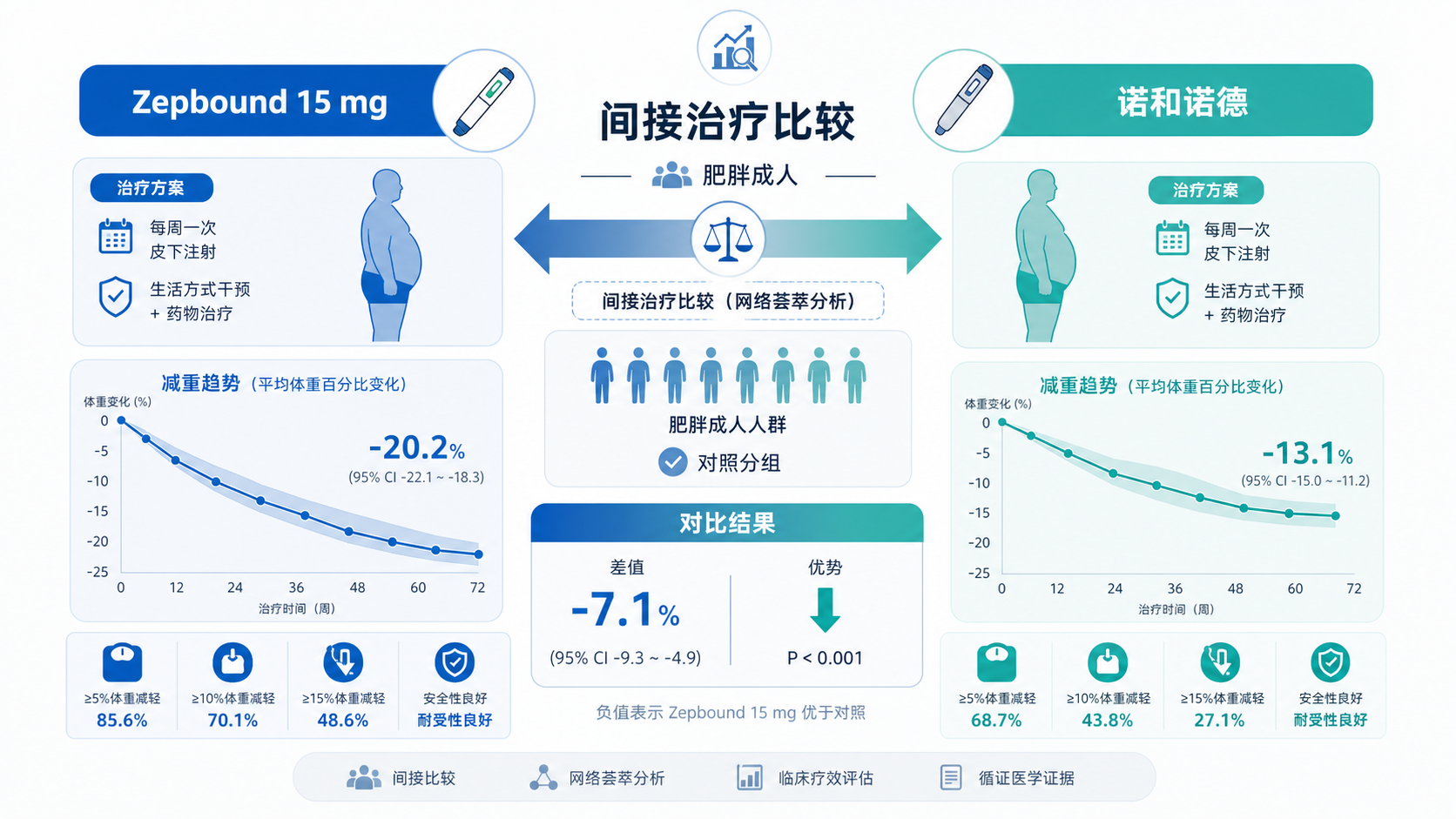 礼来公布了一项新的间接治疗比较结果：在肥胖成人中，Zepbound 15 mg 相比诺和诺德的 Wegovy HD（司美格鲁肽 7.2 mg 注射剂）与更大减重幅度相关，减重差距达 4.5%；且接受 Zepbound 15 mg 治疗者实现至少 20% 体重降幅的几率是后者的 3 倍以上。同日，礼来还公布了口服药 Foundayo（orforglipron）相较口服司美格鲁肽的间接比较数据。
