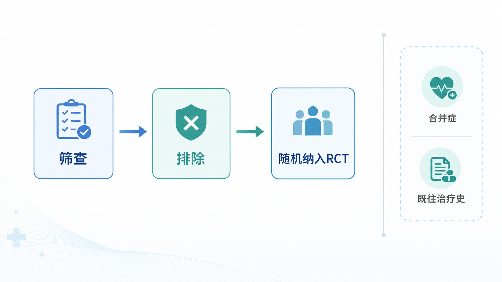 临床研究入组筛选流程图,展示患者从筛查、排除到随机纳入RCT的路径,旁边标注合并症和既往治疗史的评估要点。