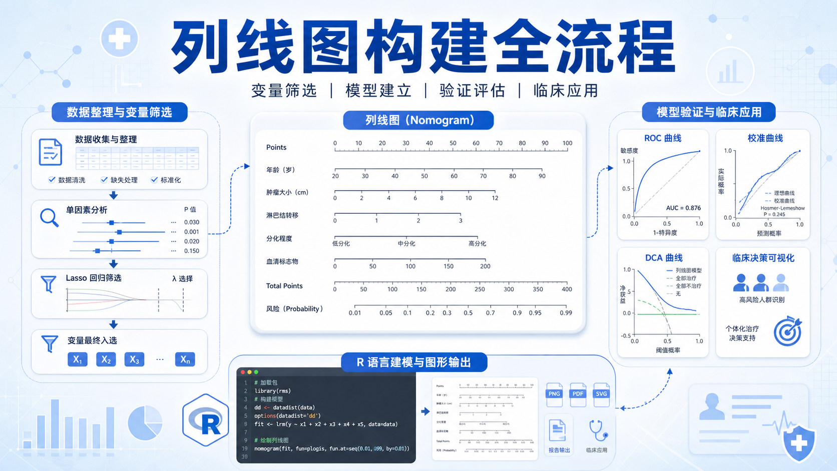列线图构建与临床预测模型高阶指南
