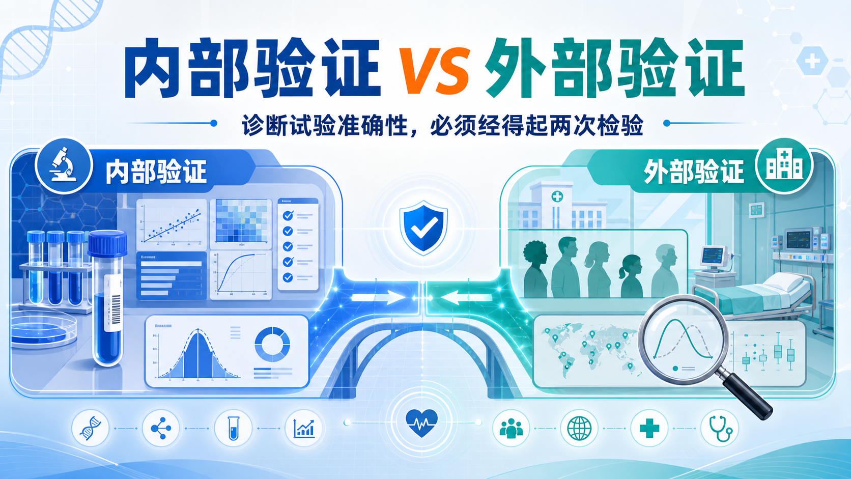 内部验证vs外部验证:诊断试验准确性评估的关键差异详解