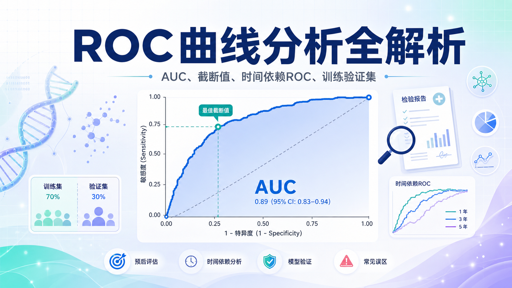 ROC曲线在生信中的隐藏用法你必须掌握