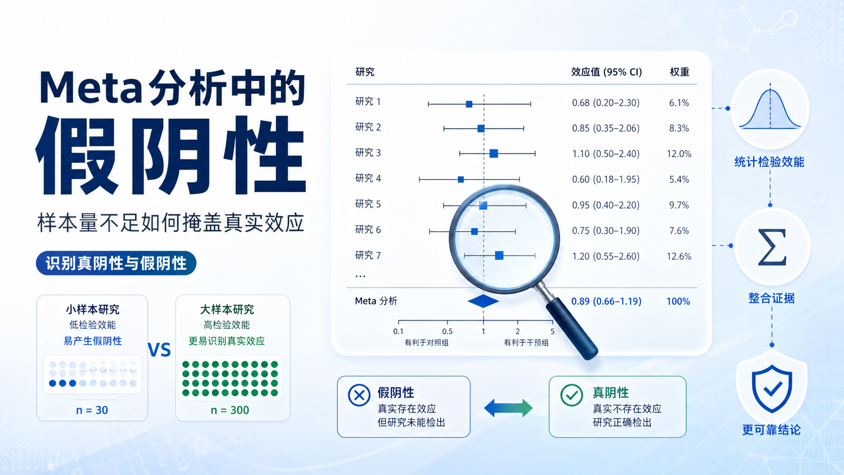 样本量不足导致假阴性：Meta分析如何识别