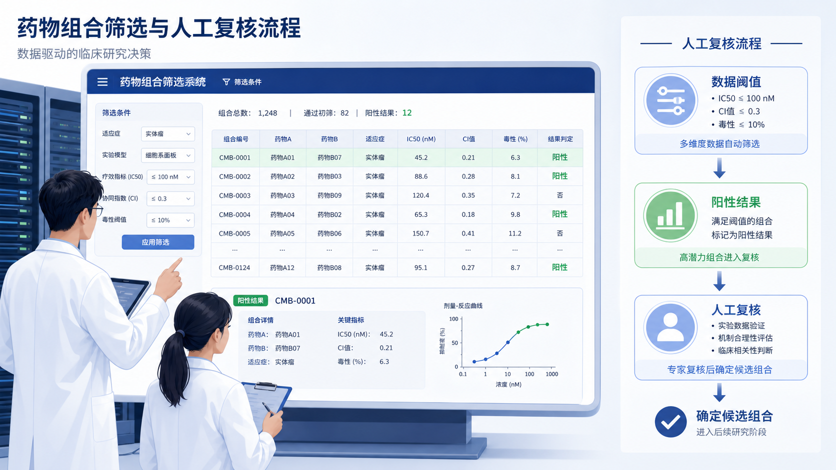 临床研究人员在服务器界面前筛选药物组合数据,右侧显示数据阈值、阳性结果和人工复核流程示意图