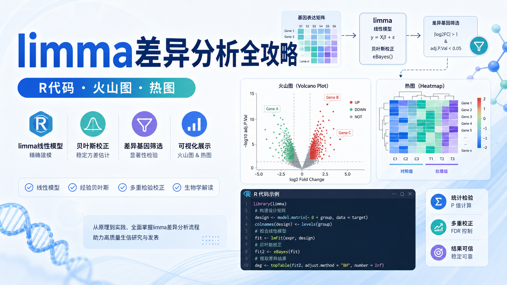 差异分析核心技能：limma包R代码+生信发文思路详解