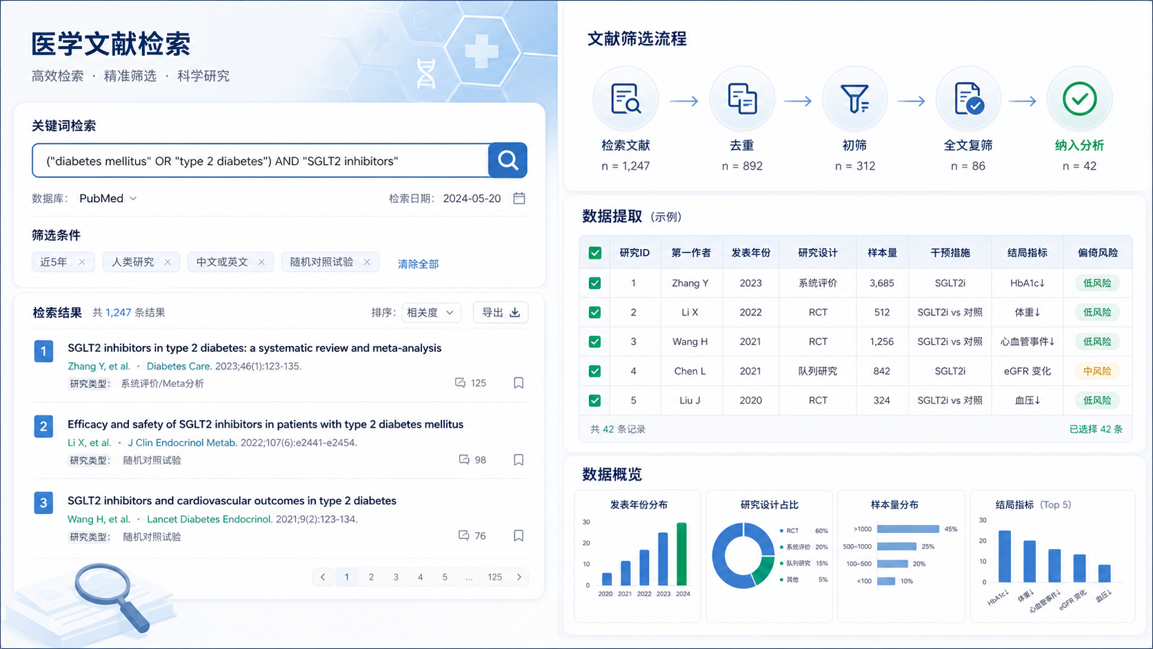 一张科研工作台场景图，左侧是数据库检索界面和关键词框，右侧是文献筛选流程图与Excel数据提取表，体现AI辅助Meta分析全流程。