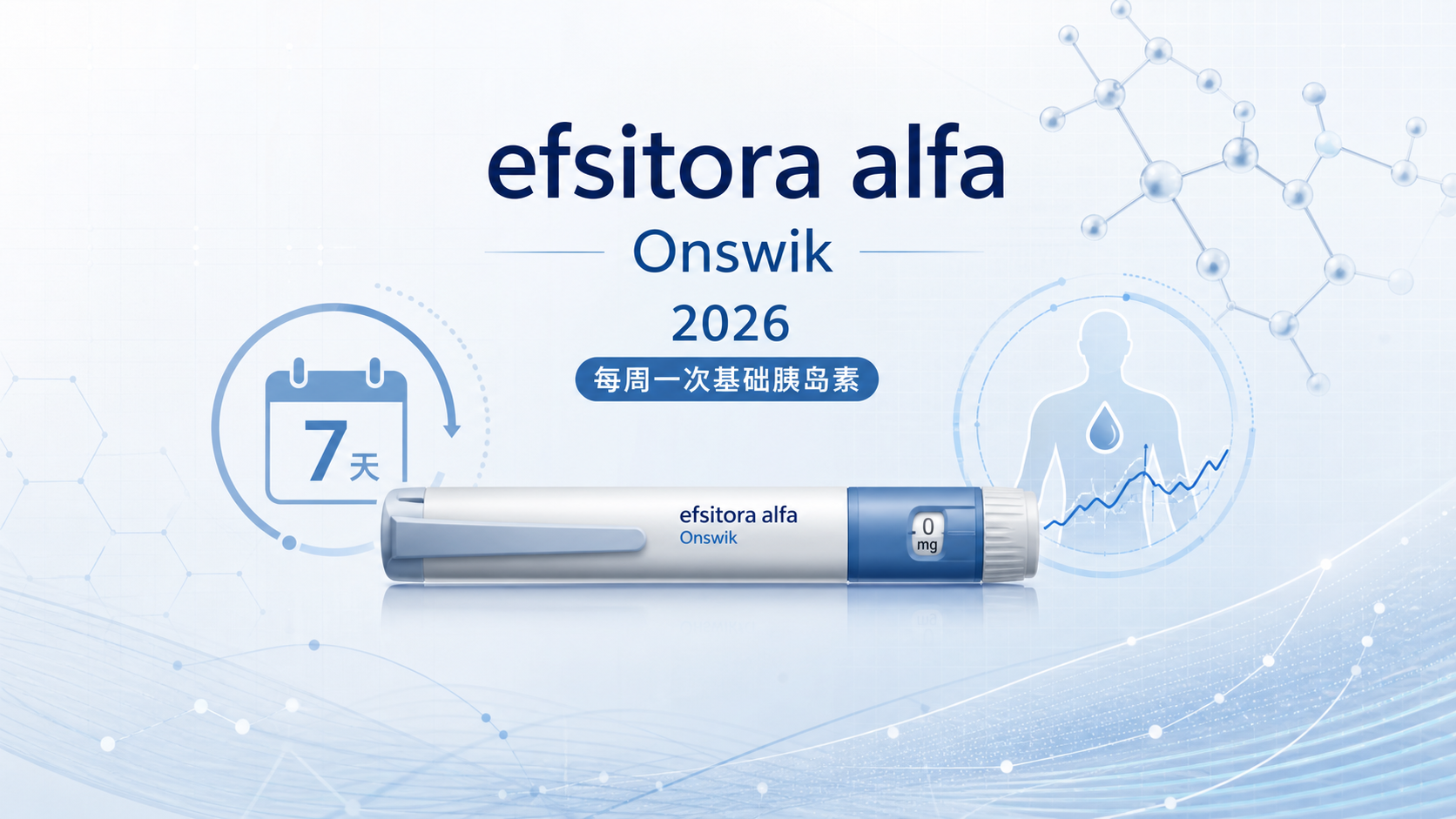 礼来公司的每周一次基础胰岛素 efsitora alfa（商品名 Onswik）于 2026 年 9 月 28 日获得美国 FDA 批准，用于成人 2 型糖尿病。该药将 2 型糖尿病患者的胰岛素注射次数从每年约 365 次大幅压缩至 52 次，在保证血糖控制的基础上显著减轻了患者的注射负担，是基础胰岛素剂型的一次重要革新。